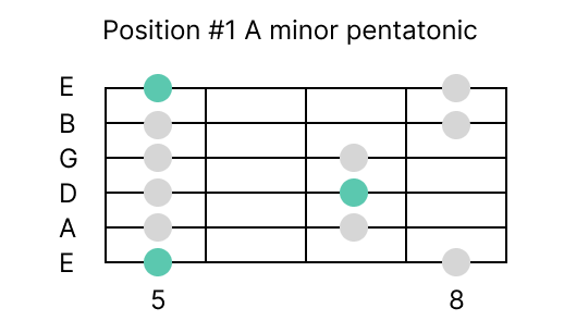 How to play A minor pentatonic scale first position