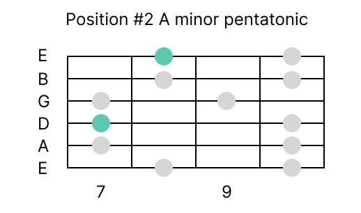 position 2 A minor pentatonic scale