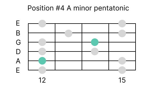 position 4 A minor pentatonic scale