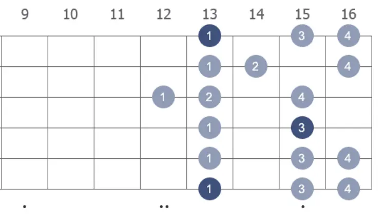 3nps F minor scale position 1 at 13th fret