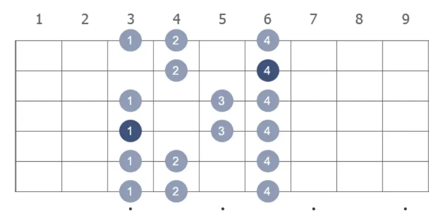 3nps F minor scale position 2 at 3rd fret