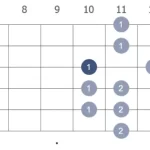 3nps F minor scale position 5