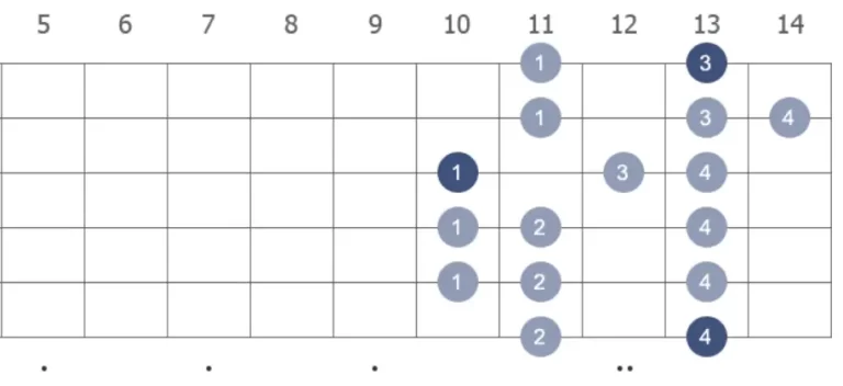3 Notes Per String Minor Scale Patterns