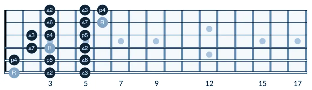 3 notes per string major scale pattern position 1