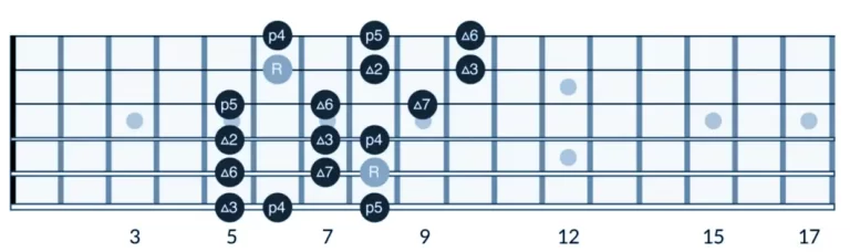 3 Notes Per String Major Scale Patterns