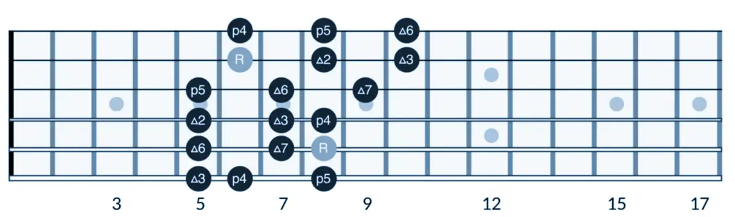 3 notes per string major scale pattern position 3