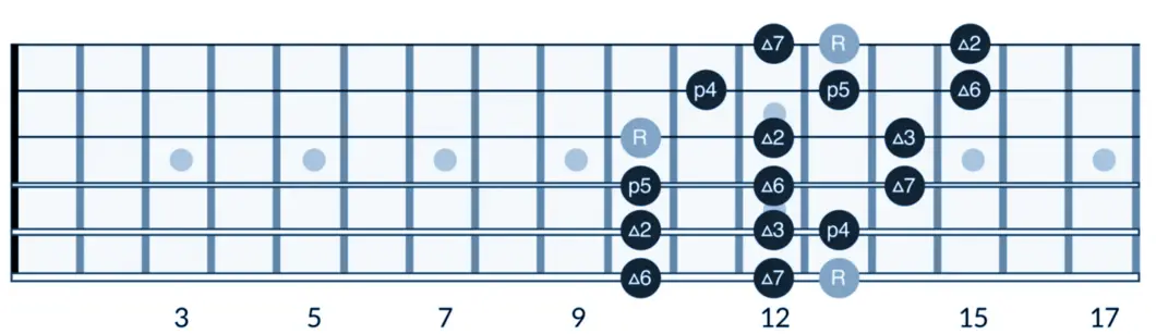 3 notes per string major scale pattern position 6