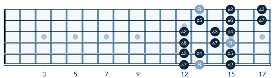 3 notes per string major scale pattern position 7