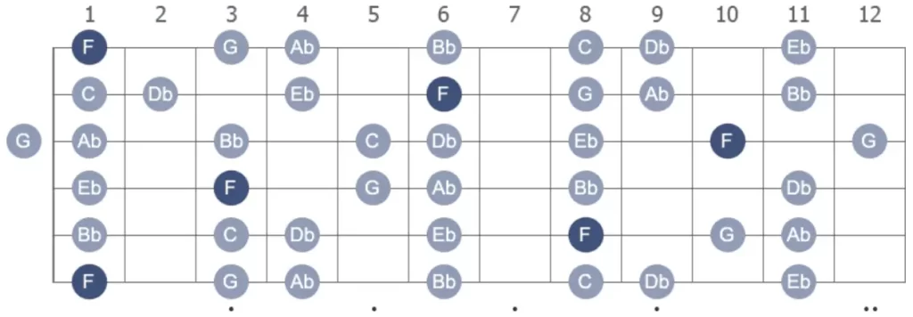 F minor scale full fretboard with note names
