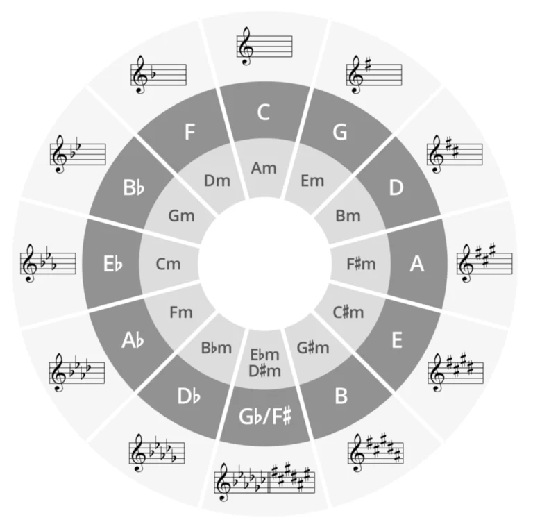 Circle of Fifths on Guitar