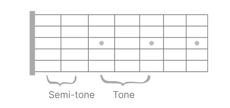 tone and semi-tone guitar intervals